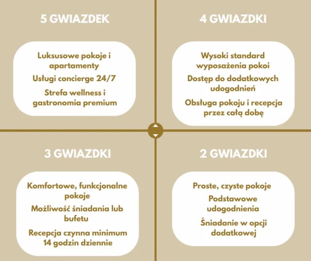 Kto przyznaje gwiazdki hotelom i jakie są kryteria oceny? Kto przyznaje gwiazdki hotelom i jakie są kryteria oceny?