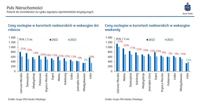 Ile kosztuje nocleg w Polsce? Ceny, które zaskoczą każdego Ile kosztuje nocleg w Polsce? Ceny, które zaskoczą każdego